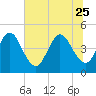 Sawpit Creek tide chart for Sunday, June 25, 2023