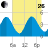 Sawpit Creek tide chart for Monday, June 26, 2023