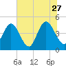 Sawpit Creek tide chart for Tuesday, June 27, 2023