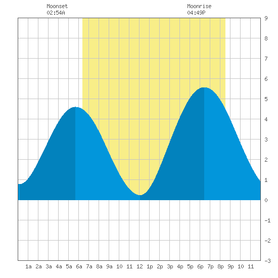 Sawpit Creek tide chart for Thursday, June 29, 2023