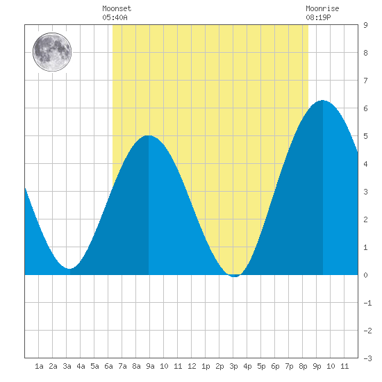 Sawpit Creek tide chart for Saturday, June 3, 2023