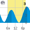 Sawpit Creek tide chart for Saturday, June 3, 2023