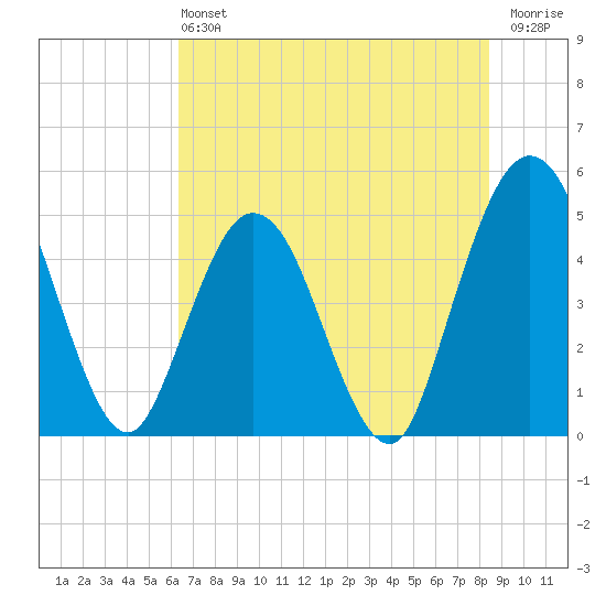 Sawpit Creek tide chart for Sunday, June 4, 2023