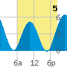 Sawpit Creek tide chart for Monday, June 5, 2023