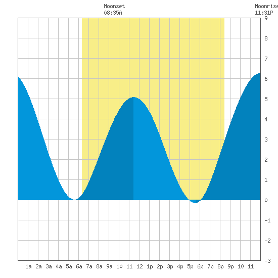 Sawpit Creek tide chart for Tuesday, June 6, 2023