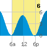 Sawpit Creek tide chart for Tuesday, June 6, 2023