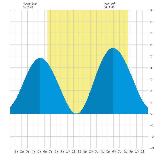 Sawpit Creek tide chart for Wednesday, July 12, 2023