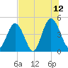 Sawpit Creek tide chart for Wednesday, July 12, 2023