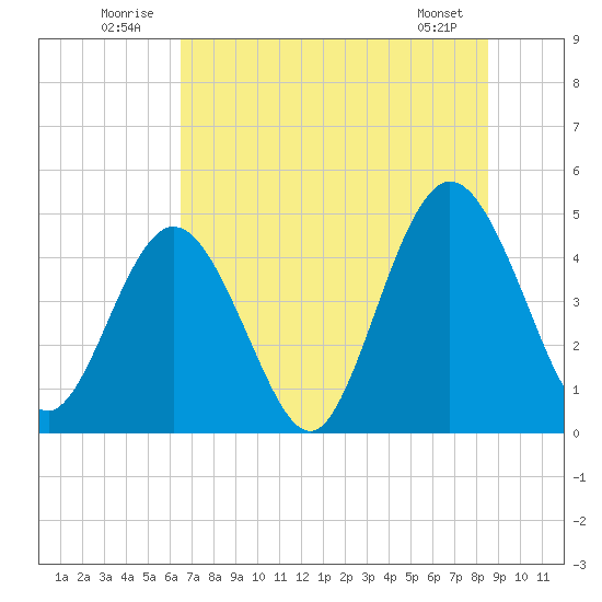 Sawpit Creek tide chart for Thursday, July 13, 2023