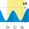 Sawpit Creek tide chart for Wednesday, July 19, 2023