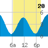 Sawpit Creek tide chart for Thursday, July 20, 2023