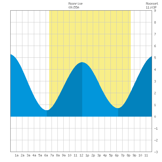 Sawpit Creek tide chart for Friday, July 21, 2023