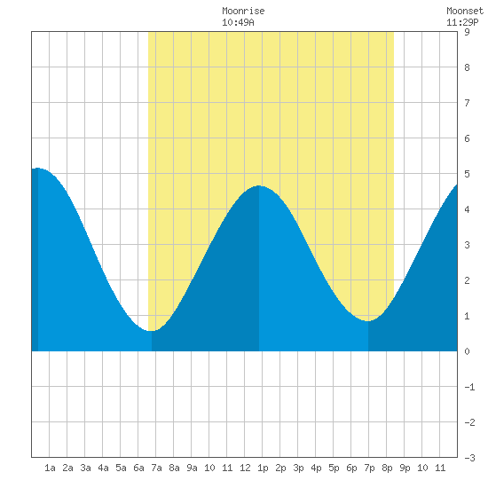 Sawpit Creek tide chart for Saturday, July 22, 2023