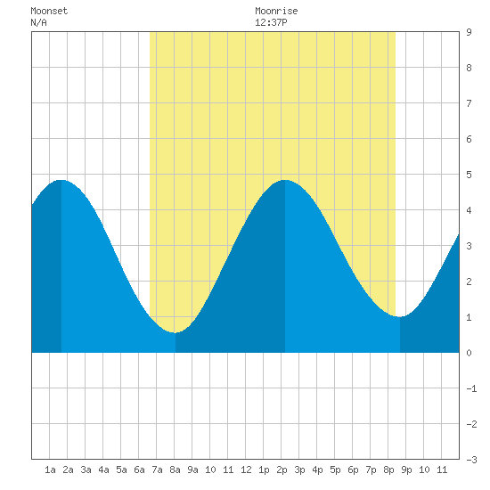 Sawpit Creek tide chart for Monday, July 24, 2023