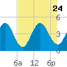 Sawpit Creek tide chart for Monday, July 24, 2023