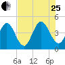 Sawpit Creek tide chart for Tuesday, July 25, 2023