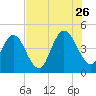 Sawpit Creek tide chart for Wednesday, July 26, 2023