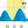 Sawpit Creek tide chart for Thursday, July 27, 2023