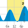 Sawpit Creek tide chart for Sunday, July 2, 2023