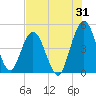Sawpit Creek tide chart for Monday, July 31, 2023
