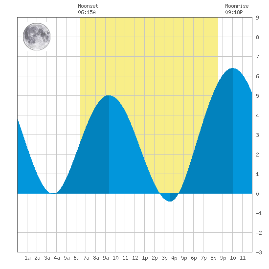 Sawpit Creek tide chart for Monday, July 3, 2023