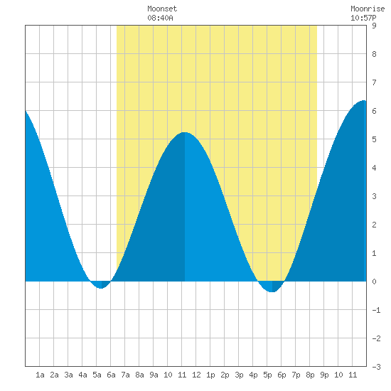 Sawpit Creek tide chart for Wednesday, July 5, 2023