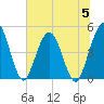 Sawpit Creek tide chart for Wednesday, July 5, 2023