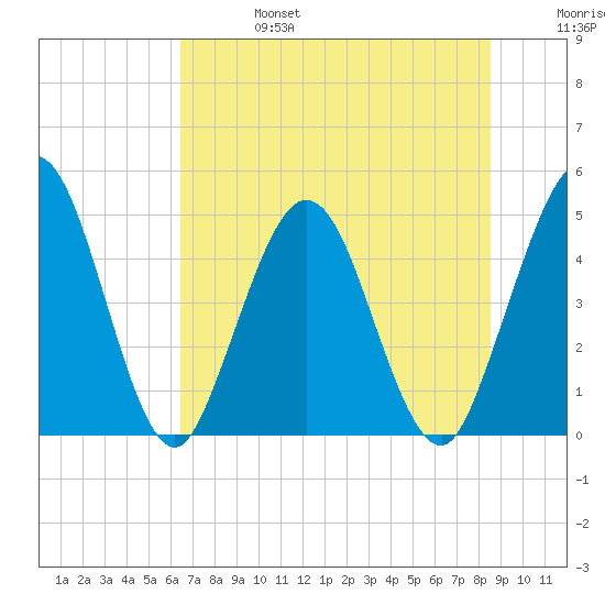 Sawpit Creek tide chart for Thursday, July 6, 2023