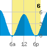 Sawpit Creek tide chart for Thursday, July 6, 2023