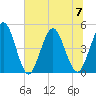 Sawpit Creek tide chart for Friday, July 7, 2023