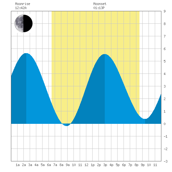 Sawpit Creek tide chart for Sunday, July 9, 2023