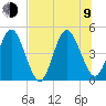Sawpit Creek tide chart for Sunday, July 9, 2023