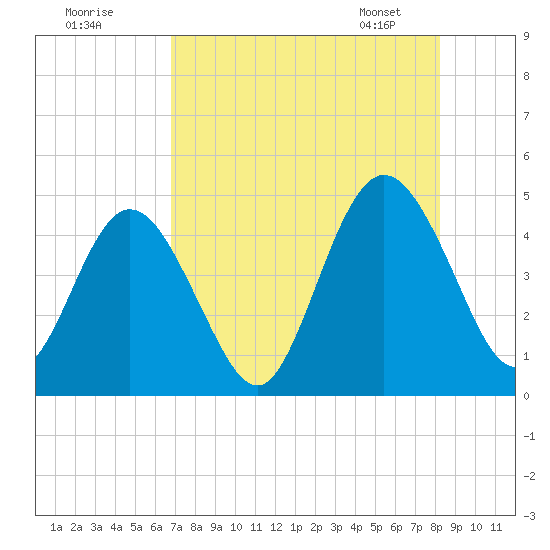 Sawpit Creek tide chart for Thursday, August 10, 2023