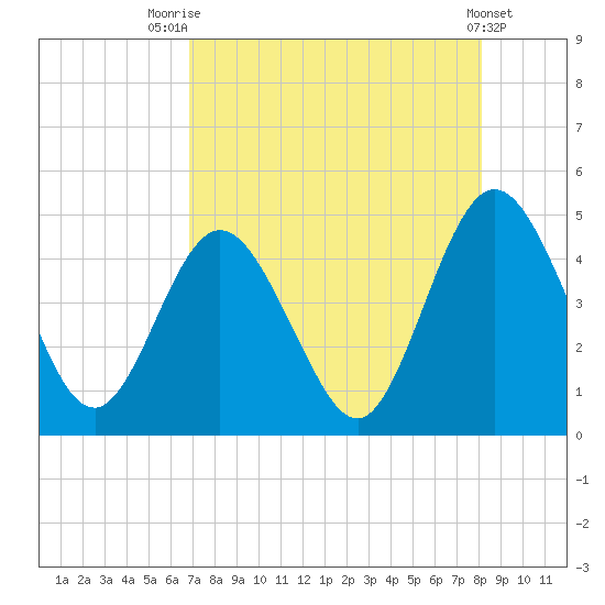 Sawpit Creek tide chart for Monday, August 14, 2023