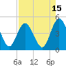 Sawpit Creek tide chart for Tuesday, August 15, 2023