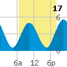 Sawpit Creek tide chart for Thursday, August 17, 2023