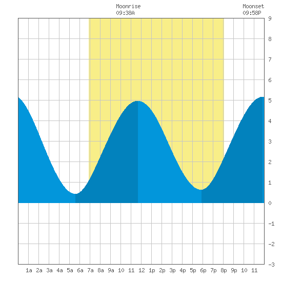 Sawpit Creek tide chart for Saturday, August 19, 2023