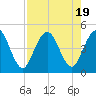 Sawpit Creek tide chart for Saturday, August 19, 2023