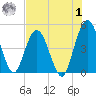 Sawpit Creek tide chart for Tuesday, August 1, 2023
