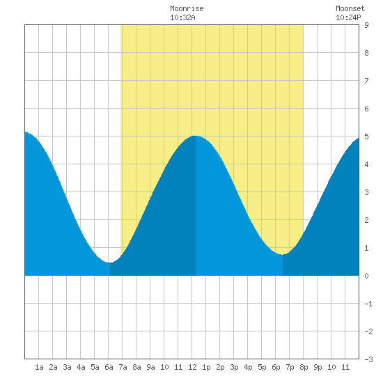 Sawpit Creek tide chart for Sunday, August 20, 2023