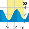 Sawpit Creek tide chart for Tuesday, August 22, 2023