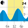 Sawpit Creek tide chart for Thursday, August 24, 2023