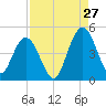 Sawpit Creek tide chart for Sunday, August 27, 2023