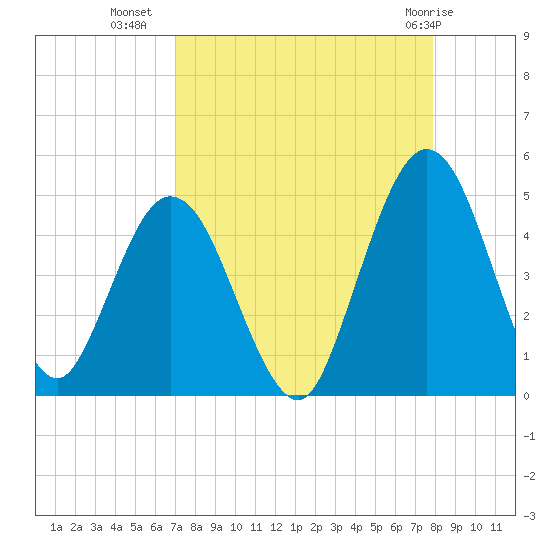Sawpit Creek tide chart for Monday, August 28, 2023