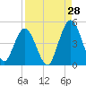 Sawpit Creek tide chart for Monday, August 28, 2023