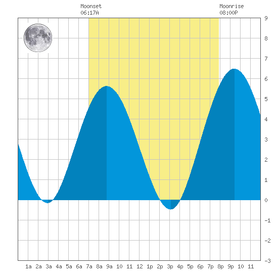 Sawpit Creek tide chart for Wednesday, August 30, 2023