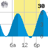 Sawpit Creek tide chart for Wednesday, August 30, 2023
