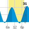 Sawpit Creek tide chart for Thursday, August 31, 2023