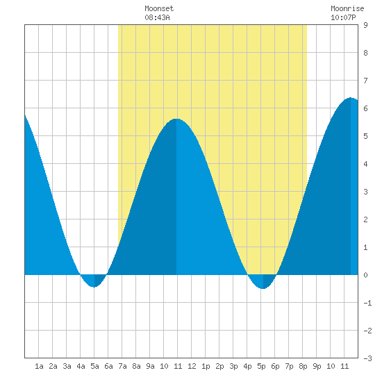 Sawpit Creek tide chart for Thursday, August 3, 2023