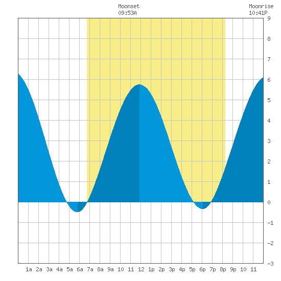 Sawpit Creek tide chart for Friday, August 4, 2023